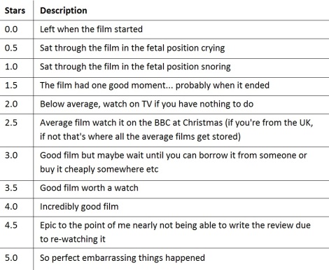 Film Rating Scale
